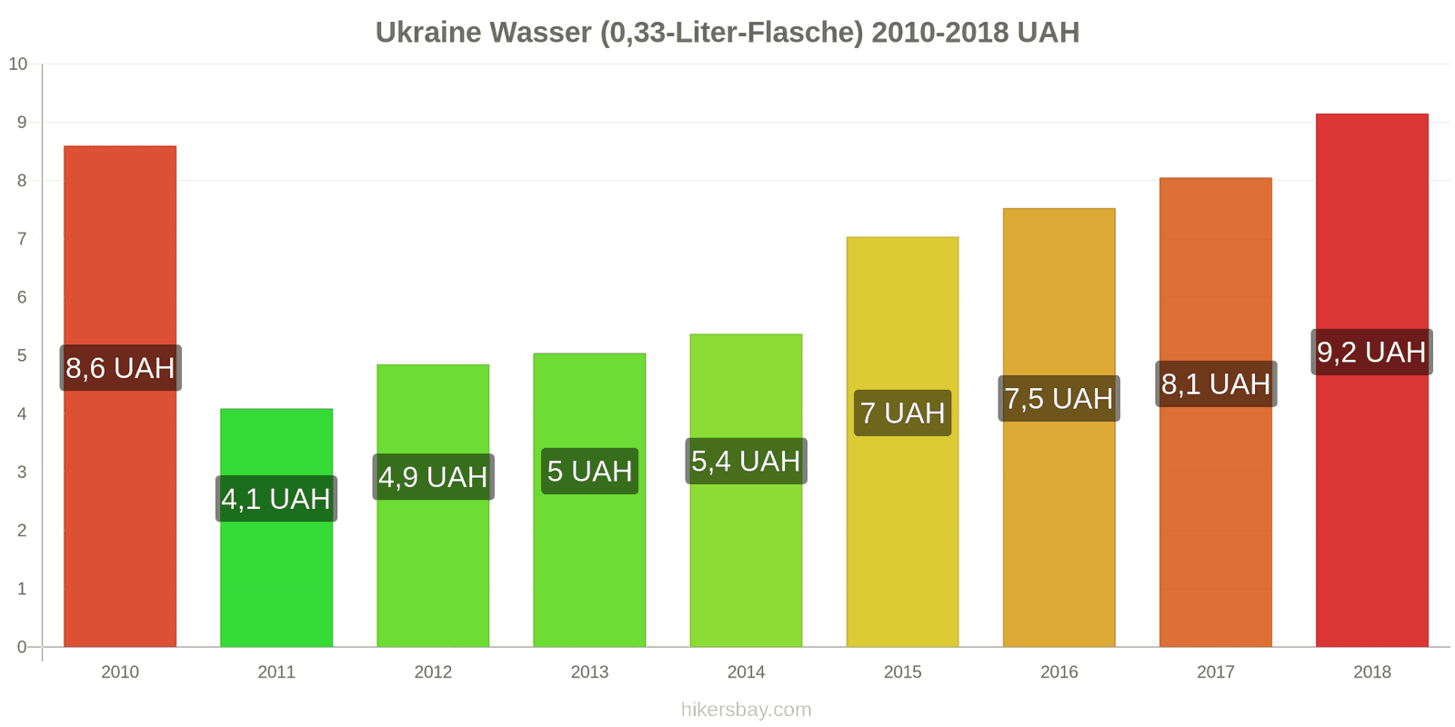 Ukraine Preisänderungen Wasser (0,33-Liter-Flasche) hikersbay.com