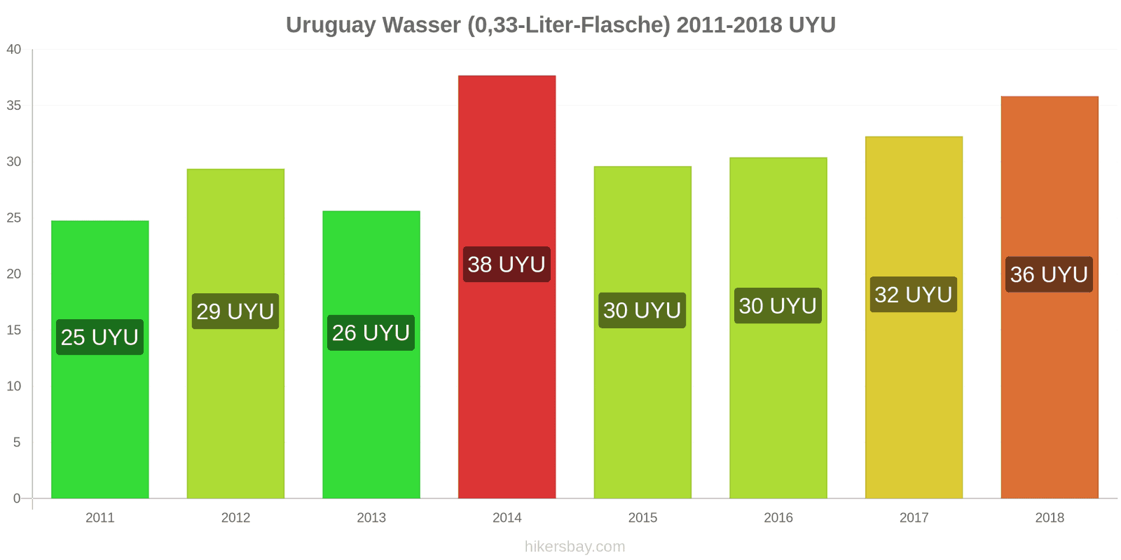 Uruguay Preisänderungen Wasser (0,33-Liter-Flasche) hikersbay.com