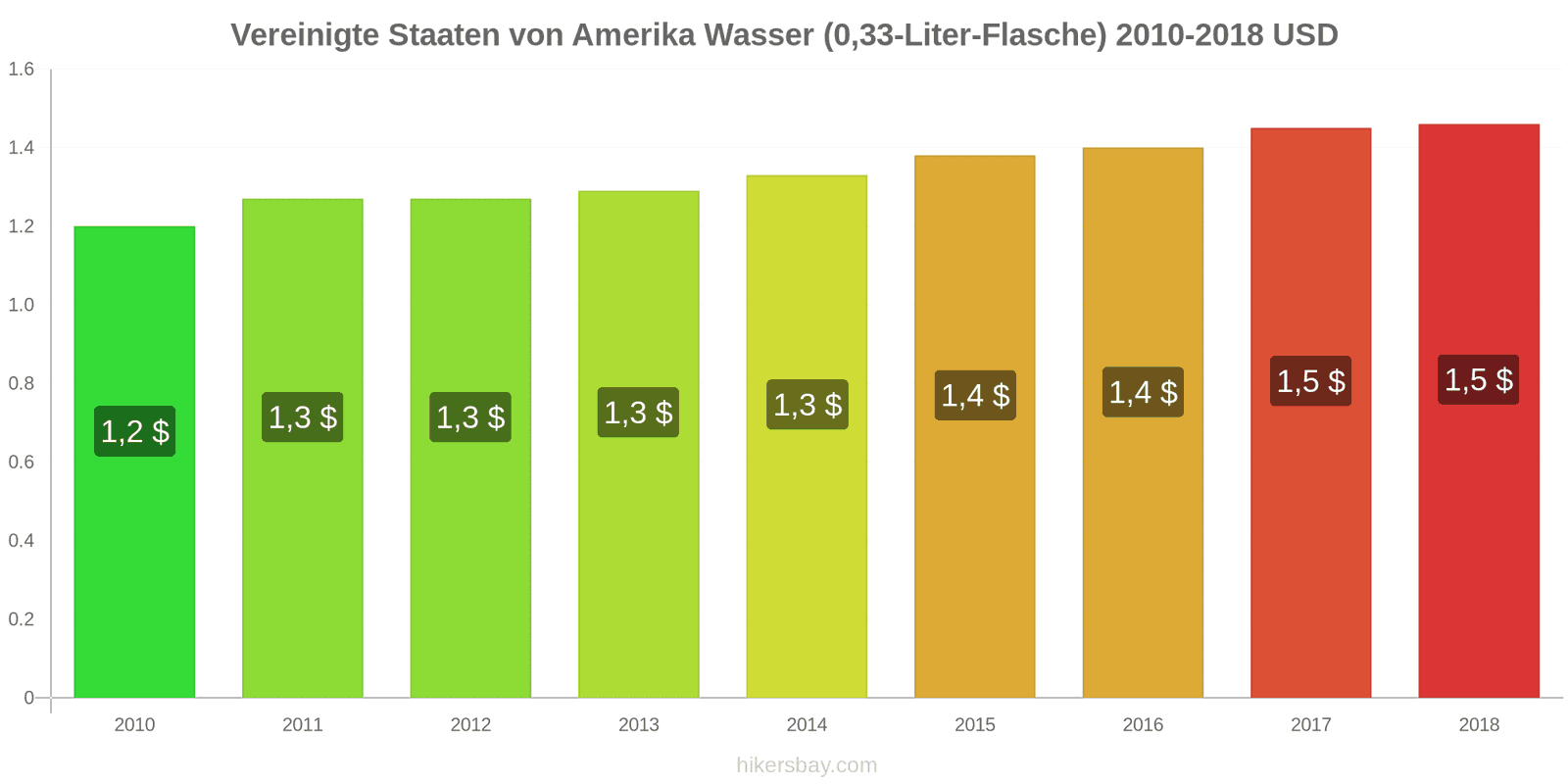 Vereinigte Staaten von Amerika Preisänderungen Wasser (0,33-Liter-Flasche) hikersbay.com