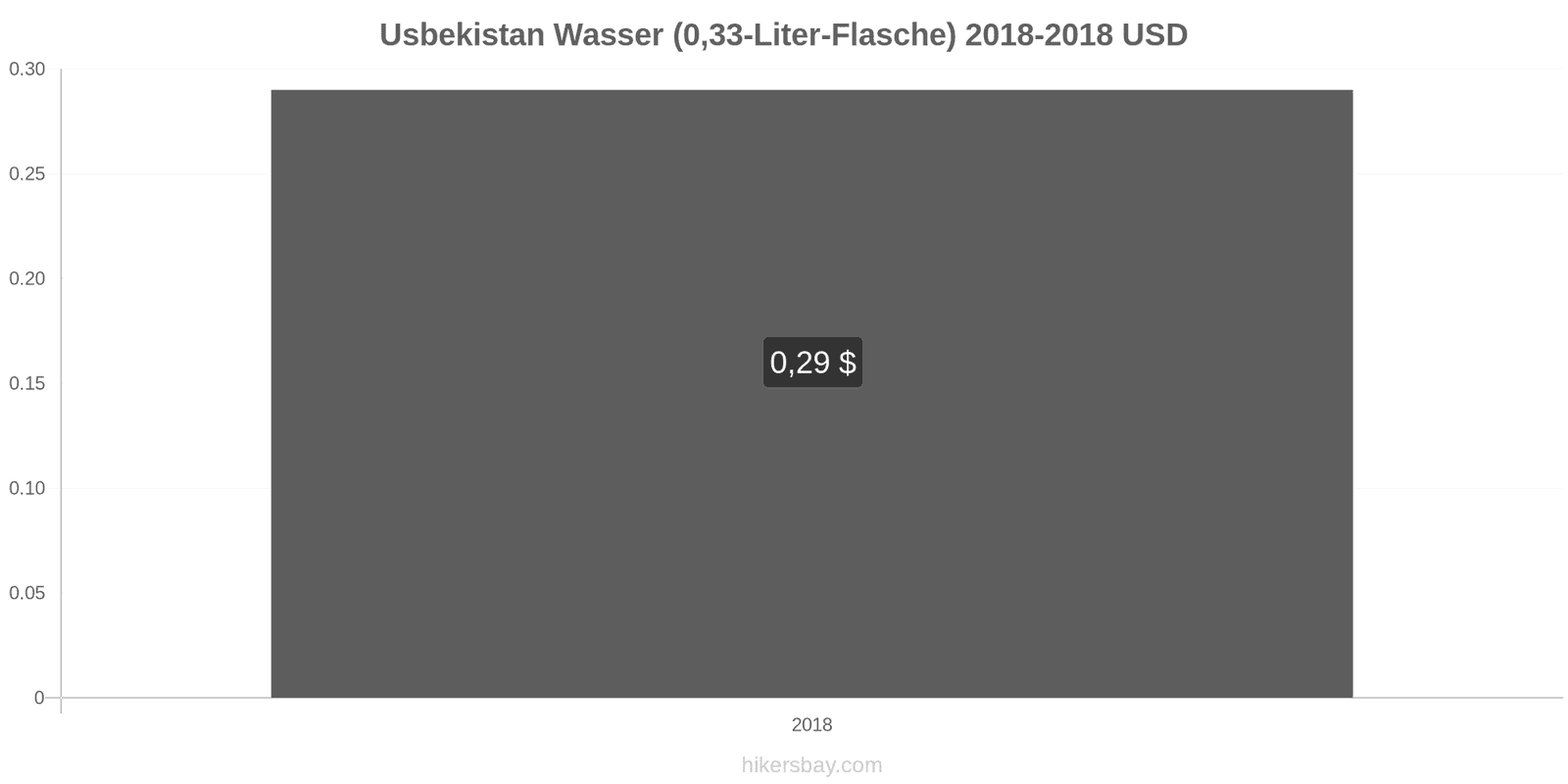 Usbekistan Preisänderungen Wasser (0,33-Liter-Flasche) hikersbay.com