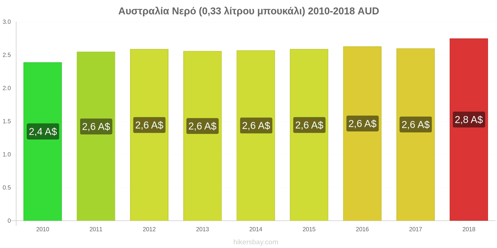 Αυστραλία αλλαγές τιμών Νερό (0.33 λίτρου μπουκάλι) hikersbay.com