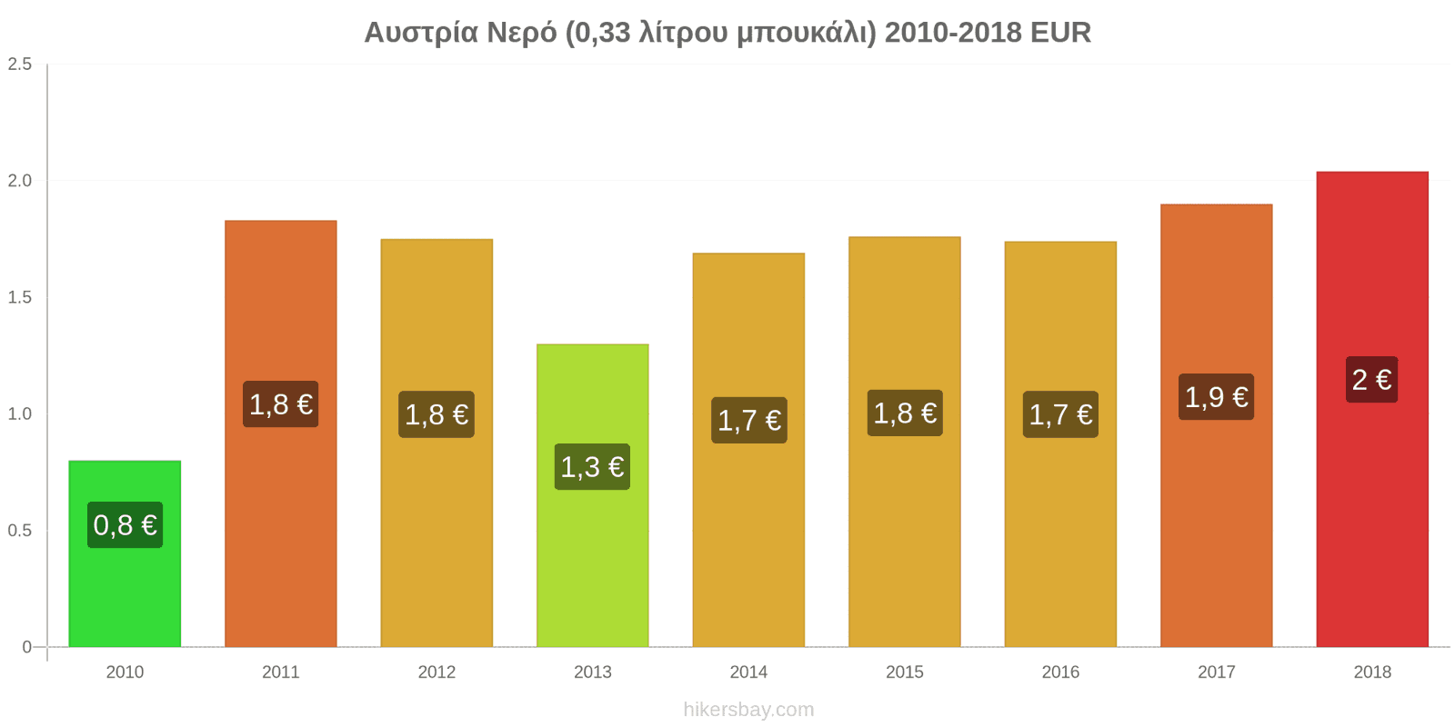 Αυστρία αλλαγές τιμών Νερό (0.33 λίτρου μπουκάλι) hikersbay.com