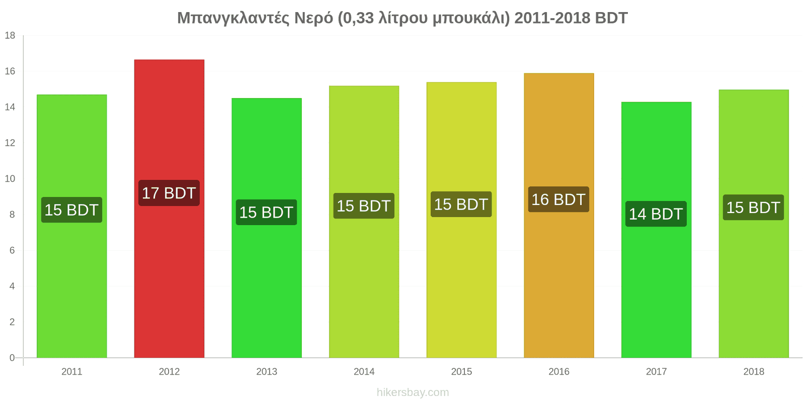 Μπανγκλαντές αλλαγές τιμών Νερό (0.33 λίτρου μπουκάλι) hikersbay.com