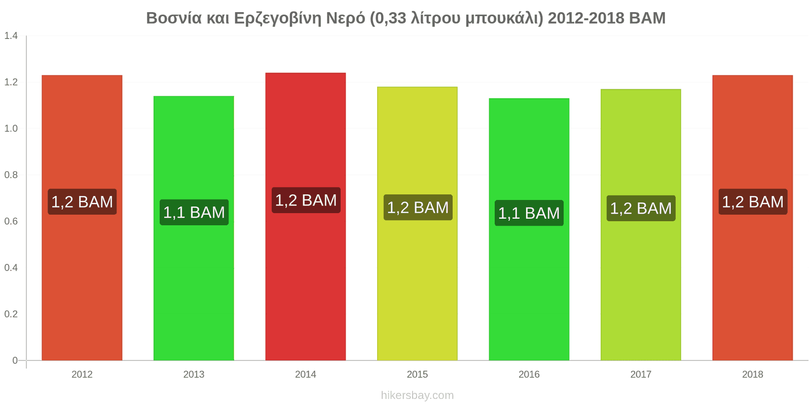 Βοσνία και Ερζεγοβίνη αλλαγές τιμών Νερό (0.33 λίτρου μπουκάλι) hikersbay.com