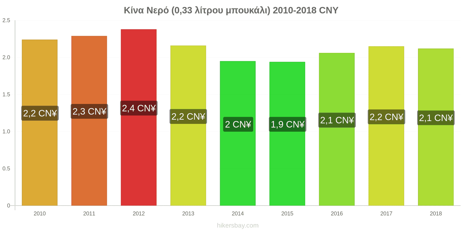 Κίνα αλλαγές τιμών Νερό (0.33 λίτρου μπουκάλι) hikersbay.com