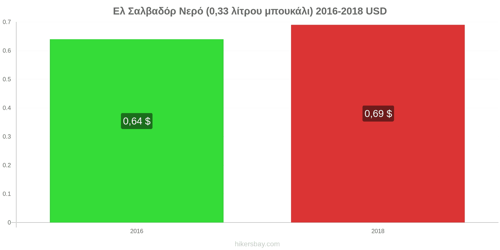 Ελ Σαλβαδόρ αλλαγές τιμών Νερό (0.33 λίτρου μπουκάλι) hikersbay.com