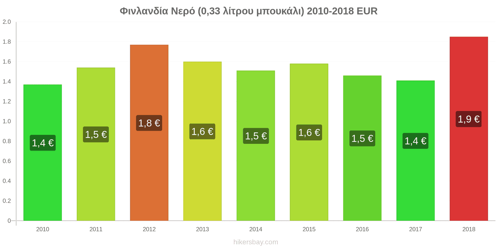 Φινλανδία αλλαγές τιμών Νερό (0.33 λίτρου μπουκάλι) hikersbay.com