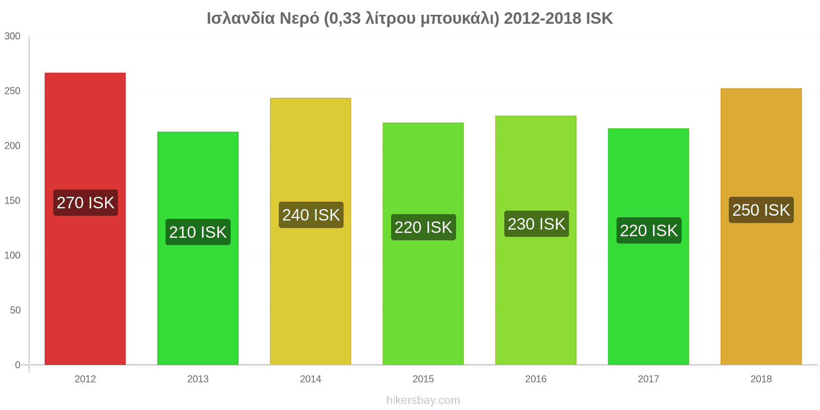 Ισλανδία αλλαγές τιμών Νερό (0.33 λίτρου μπουκάλι) hikersbay.com