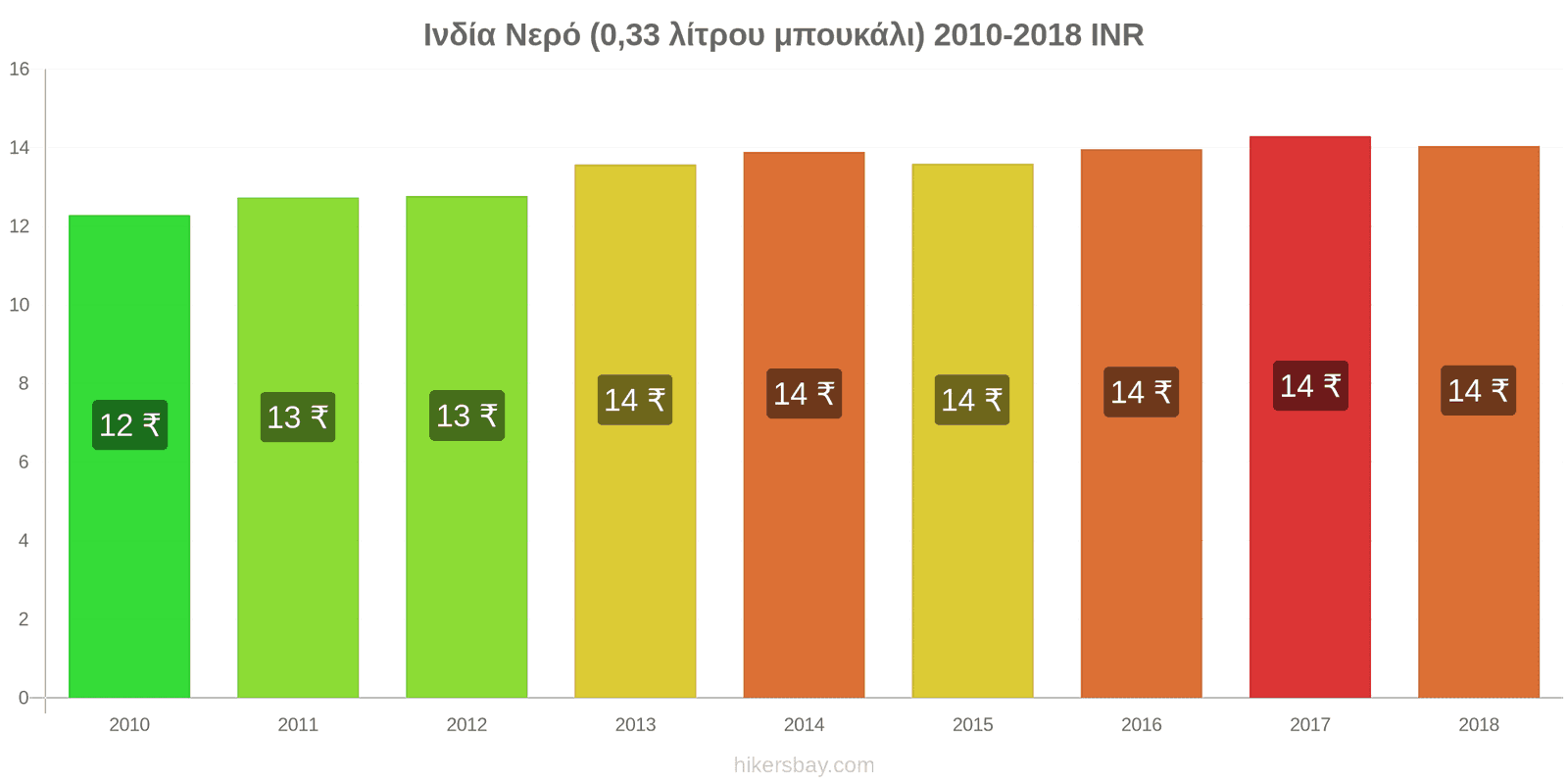 Ινδία αλλαγές τιμών Νερό (0.33 λίτρου μπουκάλι) hikersbay.com