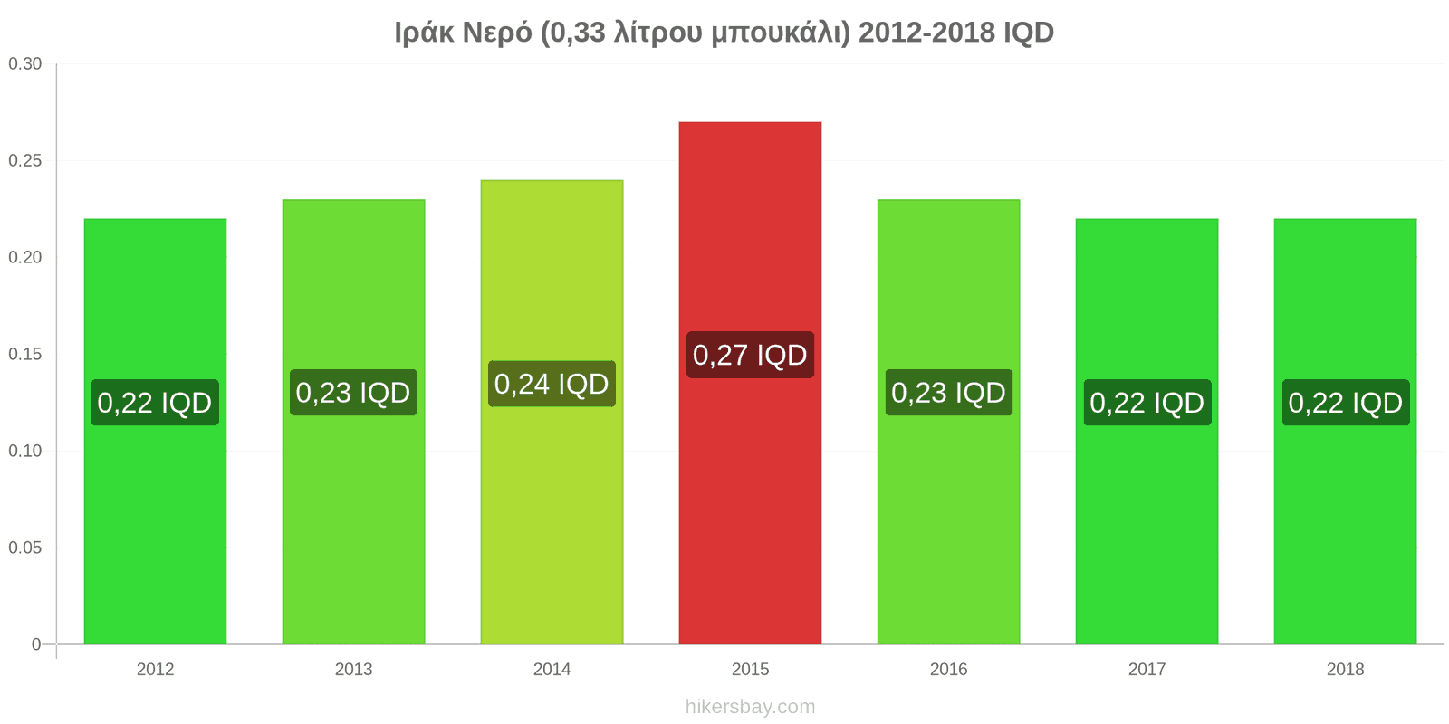 Ιράκ αλλαγές τιμών Νερό (0.33 λίτρου μπουκάλι) hikersbay.com