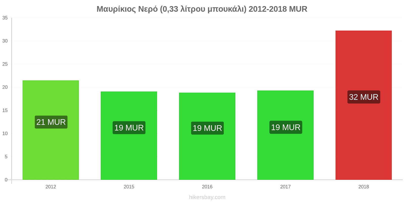 Μαυρίκιος αλλαγές τιμών Νερό (0.33 λίτρου μπουκάλι) hikersbay.com