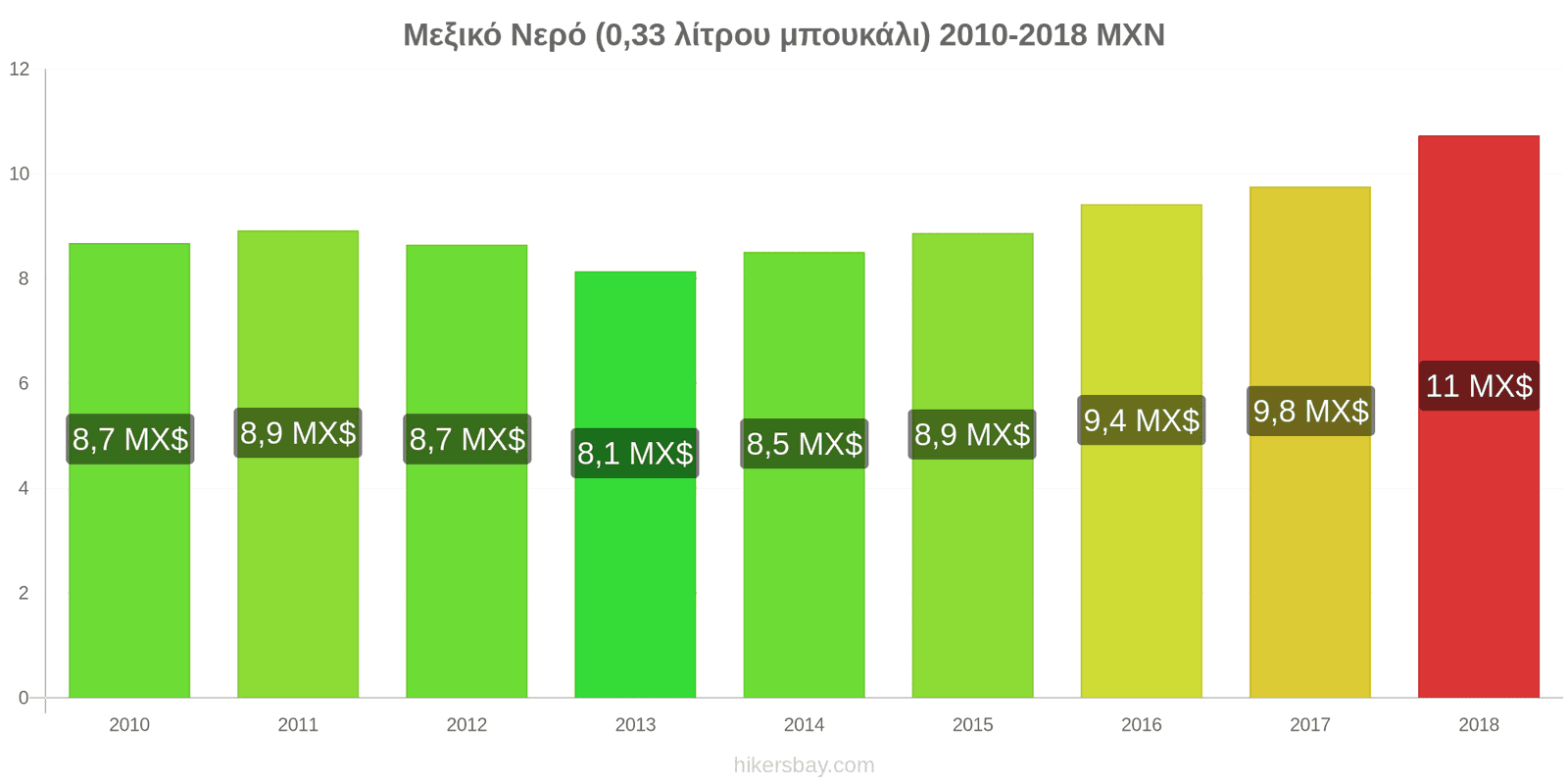 Μεξικό αλλαγές τιμών Νερό (0.33 λίτρου μπουκάλι) hikersbay.com