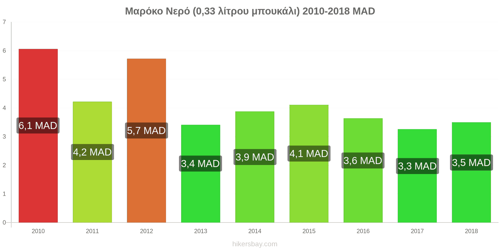 Μαρόκο αλλαγές τιμών Νερό (0.33 λίτρου μπουκάλι) hikersbay.com