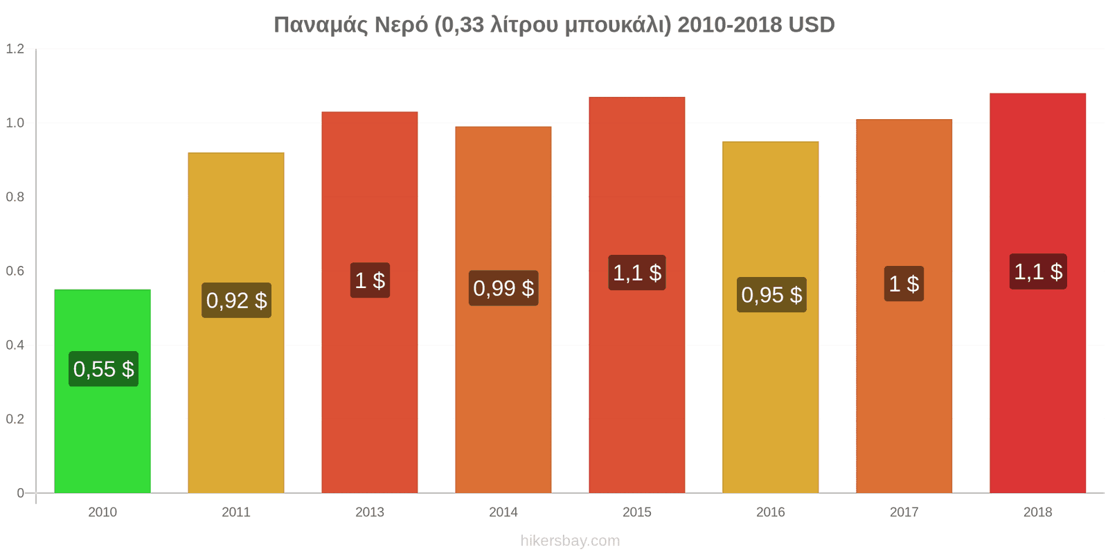 Παναμάς αλλαγές τιμών Νερό (0.33 λίτρου μπουκάλι) hikersbay.com