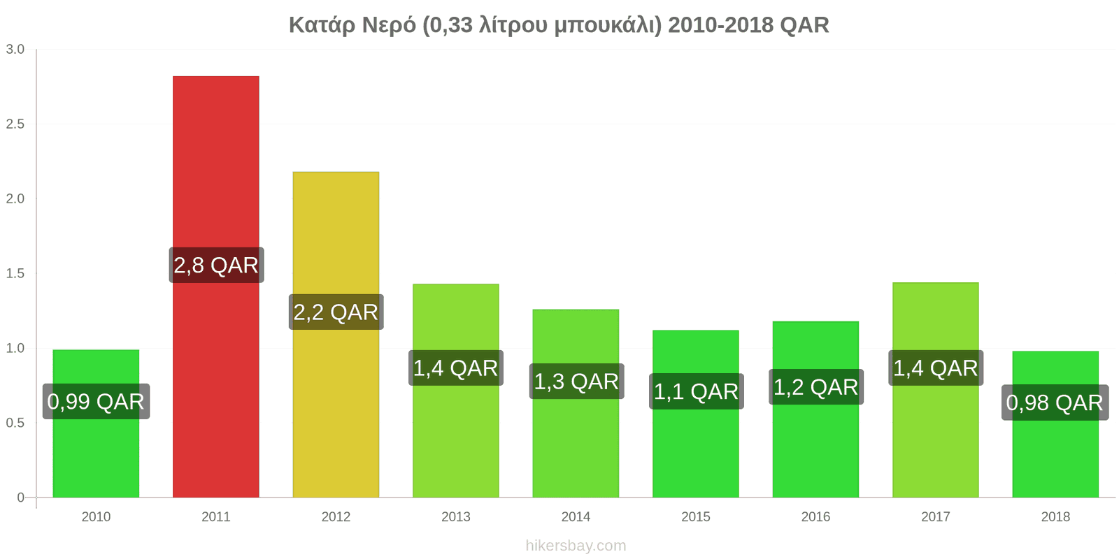 Κατάρ αλλαγές τιμών Νερό (0.33 λίτρου μπουκάλι) hikersbay.com