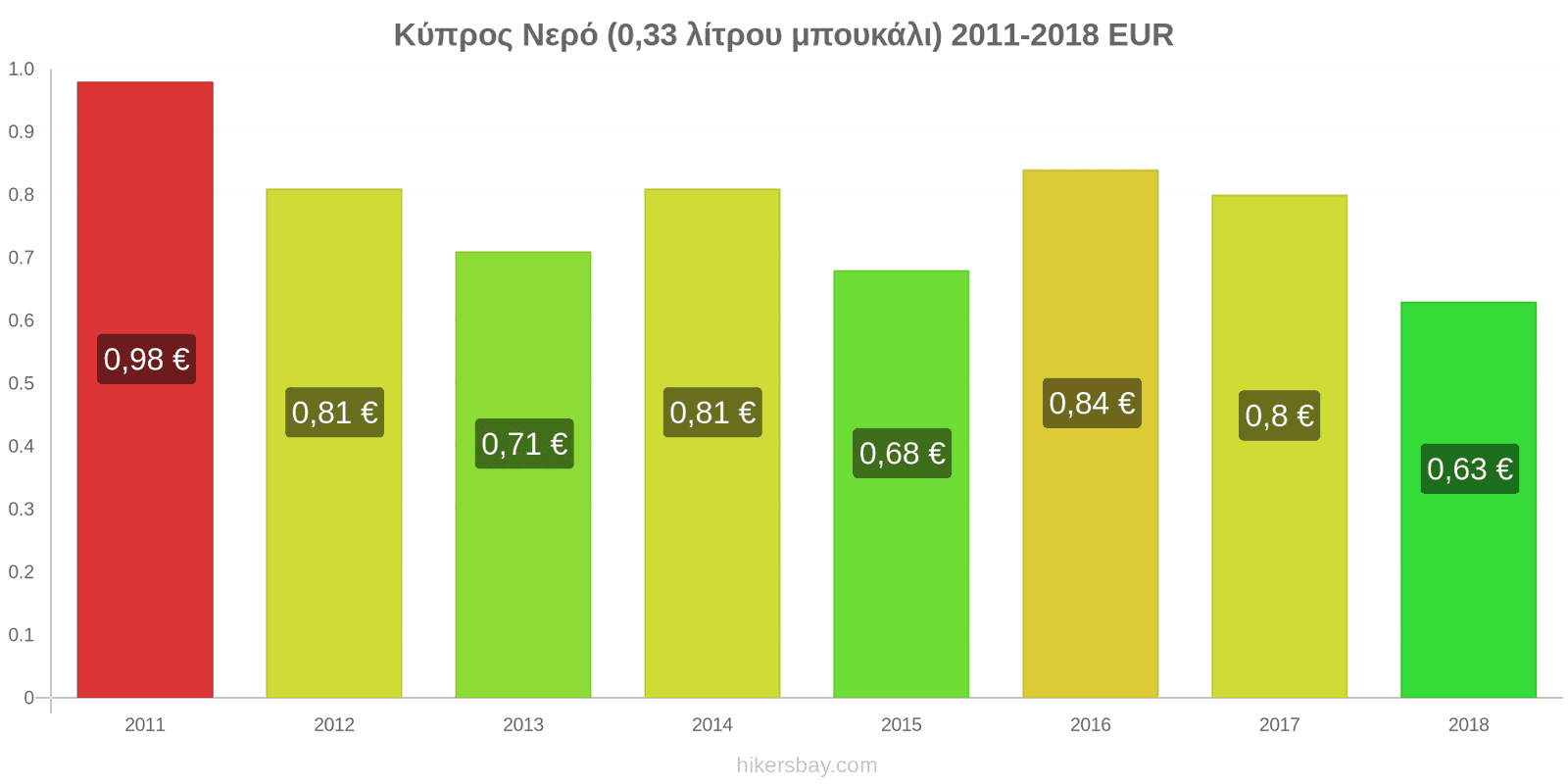 Κύπρος αλλαγές τιμών Νερό (0.33 λίτρου μπουκάλι) hikersbay.com