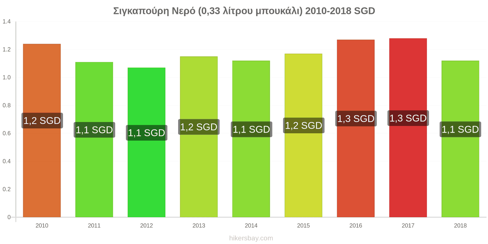 Σιγκαπούρη αλλαγές τιμών Νερό (0.33 λίτρου μπουκάλι) hikersbay.com