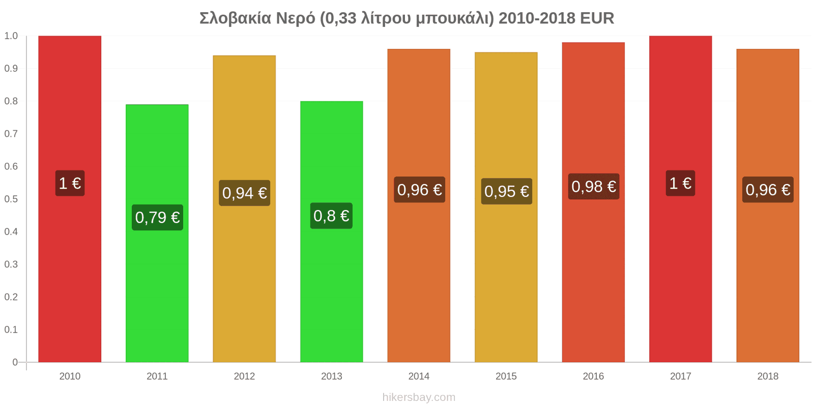 Σλοβακία αλλαγές τιμών Νερό (0.33 λίτρου μπουκάλι) hikersbay.com