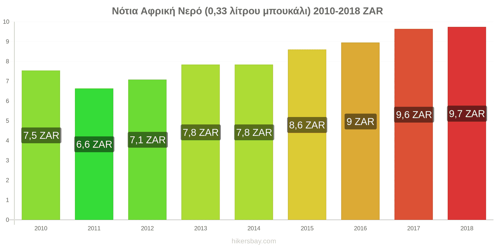 Νότια Αφρική αλλαγές τιμών Νερό (0.33 λίτρου μπουκάλι) hikersbay.com