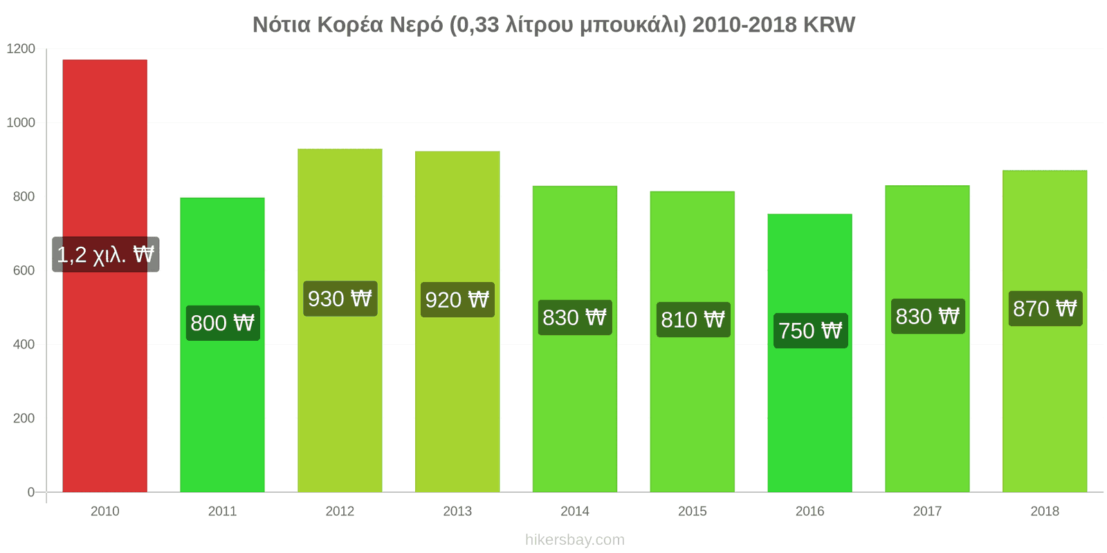 Νότια Κορέα αλλαγές τιμών Νερό (0.33 λίτρου μπουκάλι) hikersbay.com