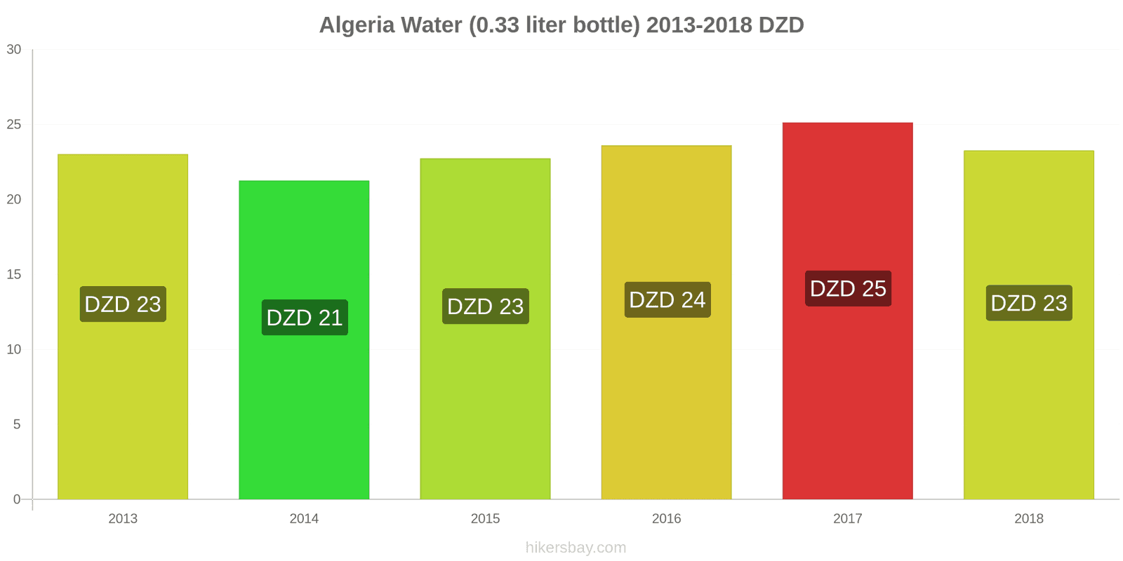 Algeria price changes Water (0.33 liter bottle) hikersbay.com