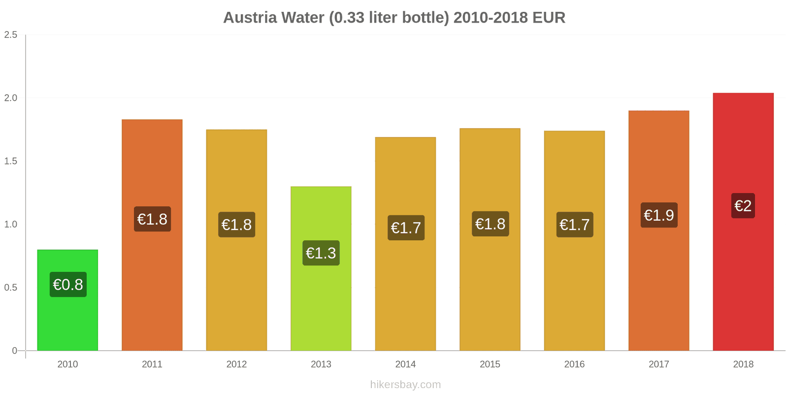 Austria price changes Water (0.33 liter bottle) hikersbay.com