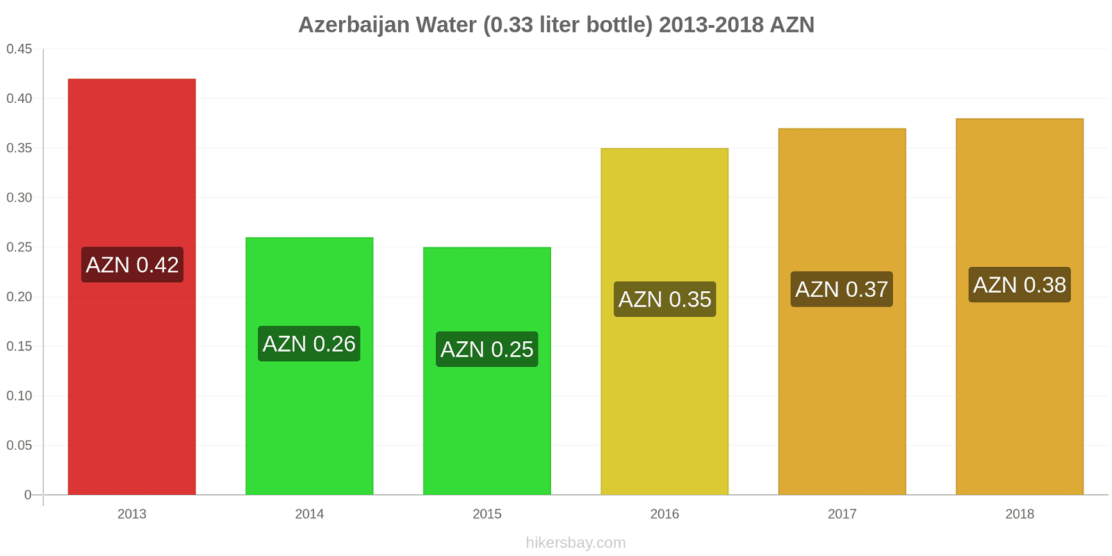 Azerbaijan price changes Water (0.33 liter bottle) hikersbay.com