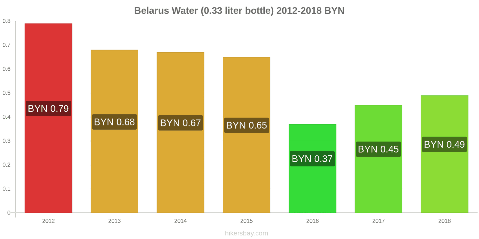 Belarus price changes Water (0.33 liter bottle) hikersbay.com