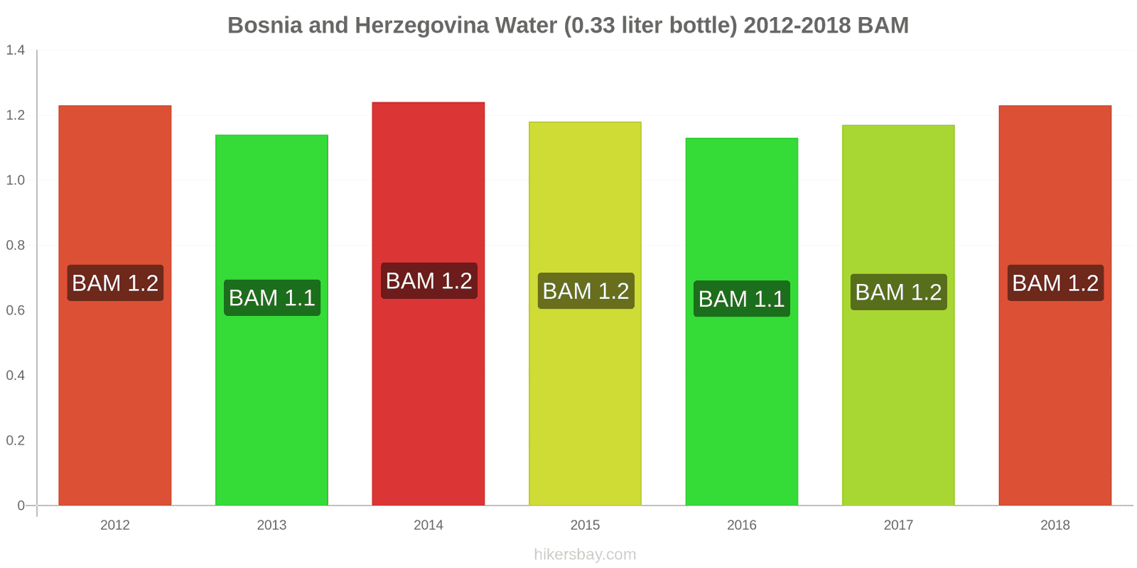 Bosnia and Herzegovina price changes Water (0.33 liter bottle) hikersbay.com