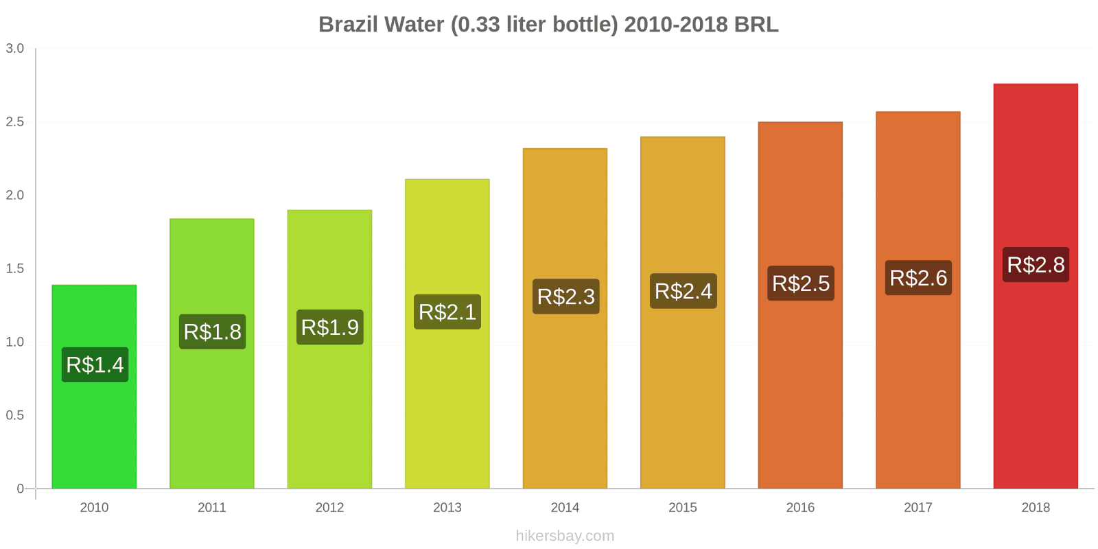 Brazil price changes Water (0.33 liter bottle) hikersbay.com