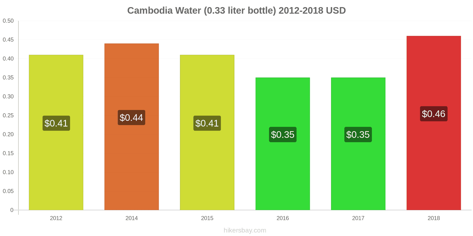 Cambodia price changes Water (0.33 liter bottle) hikersbay.com