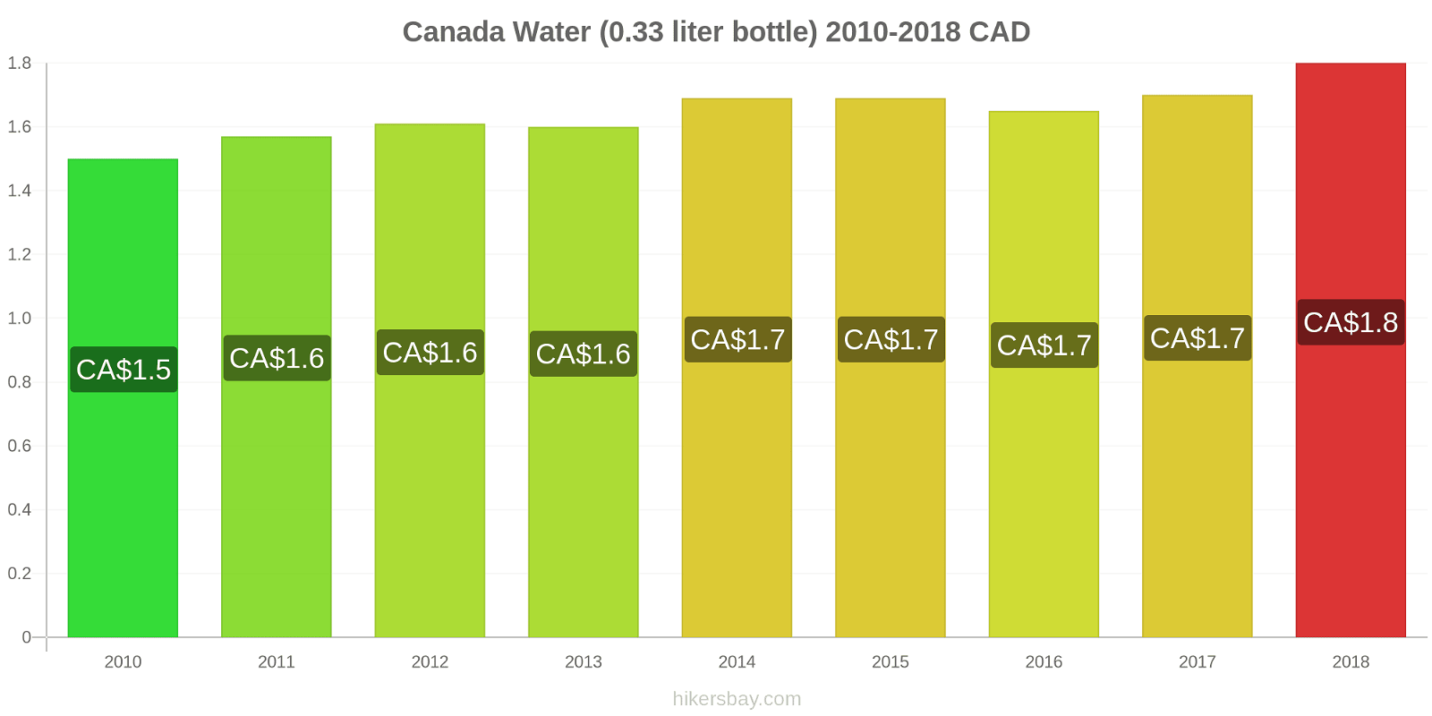 Canada price changes Water (0.33 liter bottle) hikersbay.com