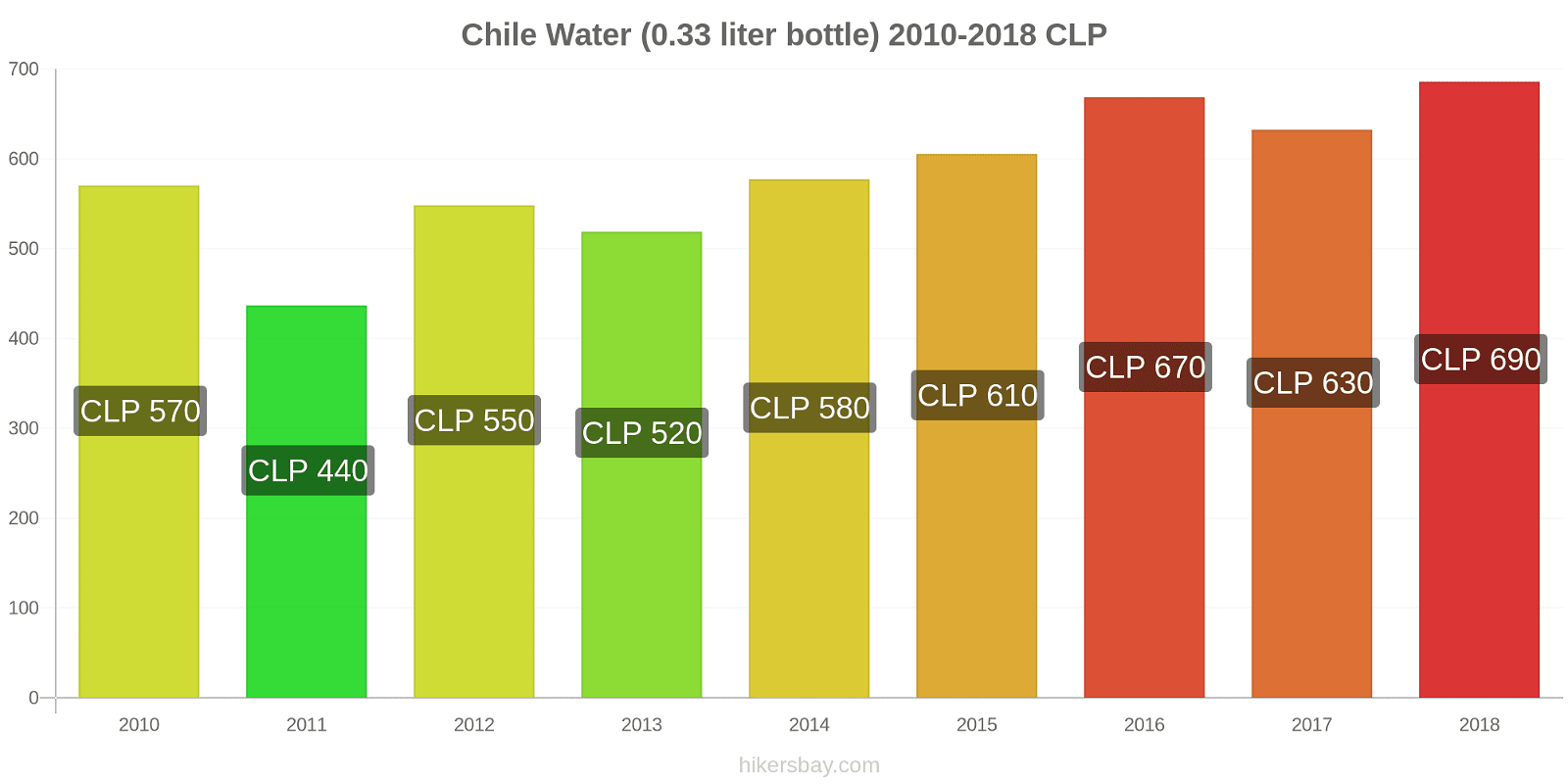 Chile price changes Water (0.33 liter bottle) hikersbay.com