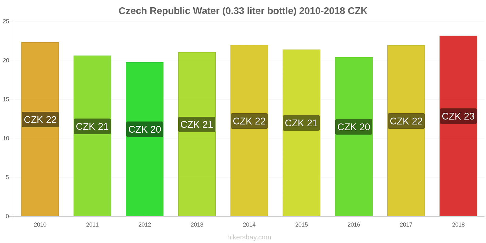 Czech Republic price changes Water (0.33 liter bottle) hikersbay.com