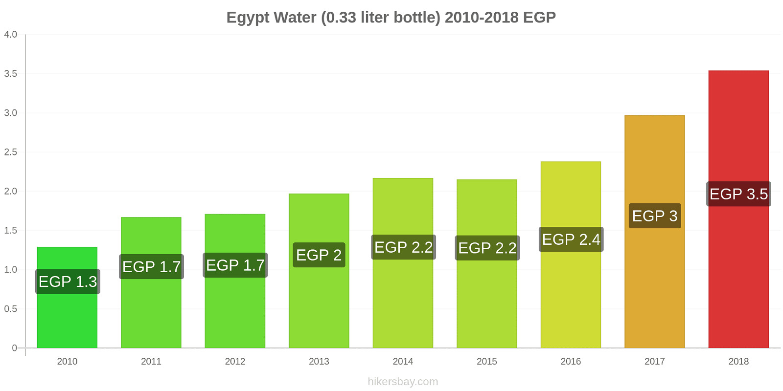 Egypt price changes Water (0.33 liter bottle) hikersbay.com