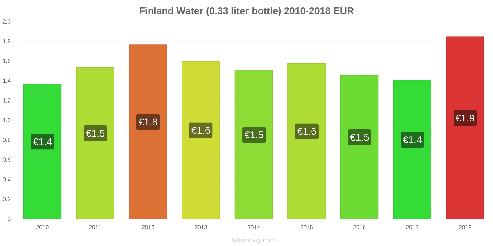 Finland price changes Water (0.33 liter bottle) hikersbay.com