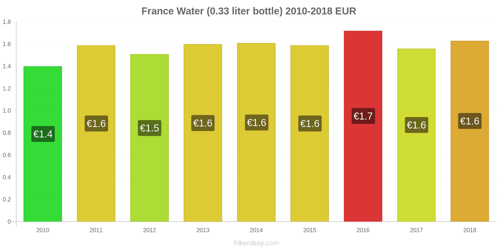 France price changes Water (0.33 liter bottle) hikersbay.com