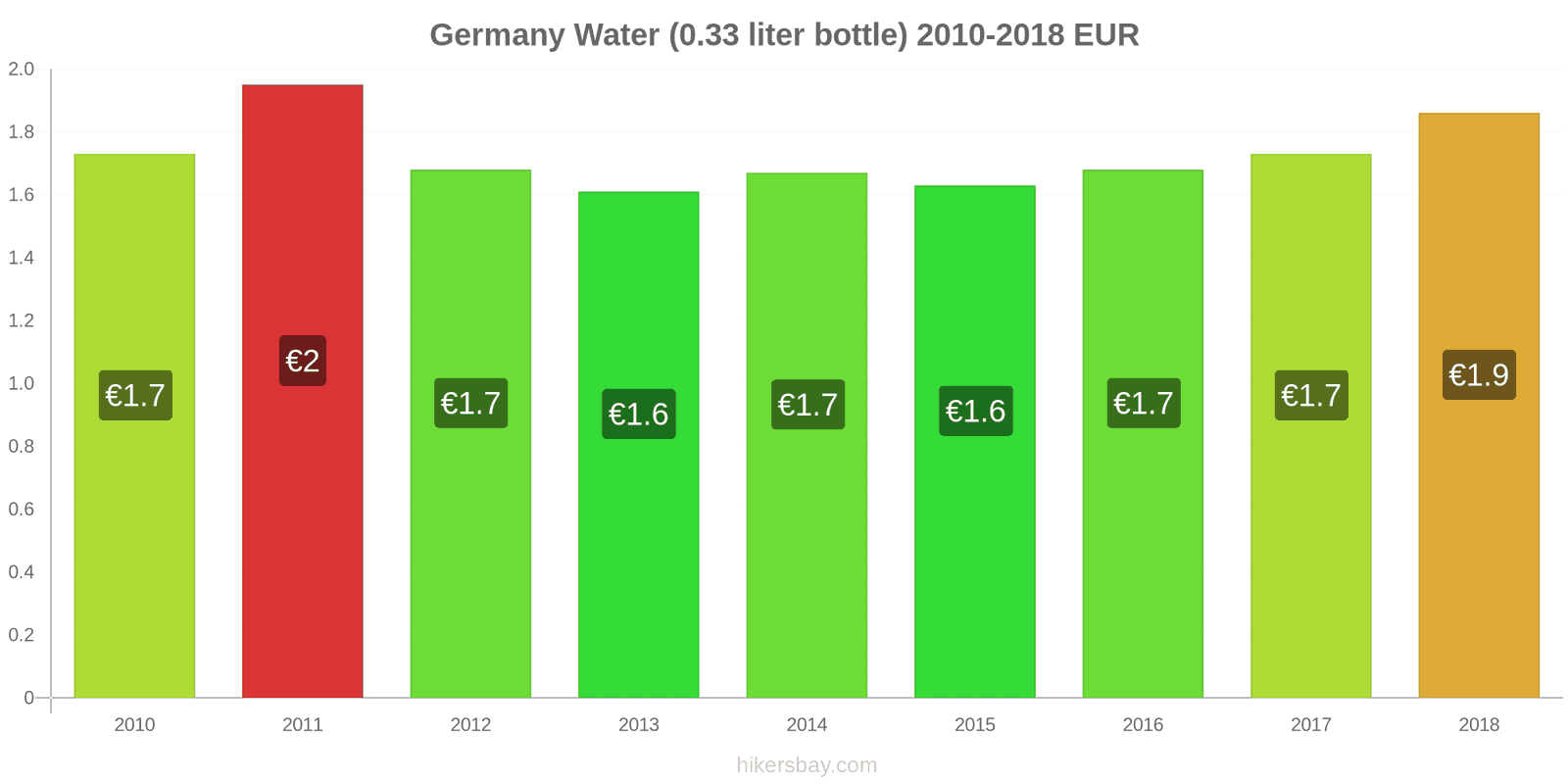 Germany price changes Water (0.33 liter bottle) hikersbay.com