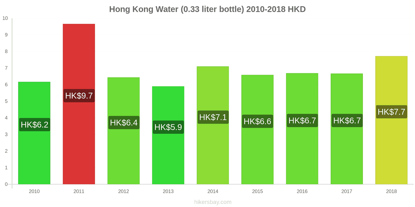 Hong Kong price changes Water (0.33 liter bottle) hikersbay.com