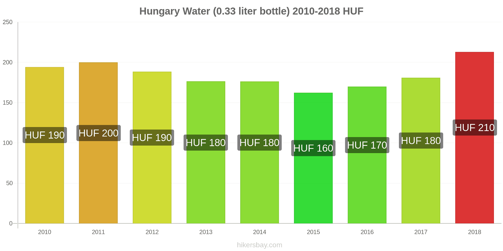 Hungary price changes Water (0.33 liter bottle) hikersbay.com
