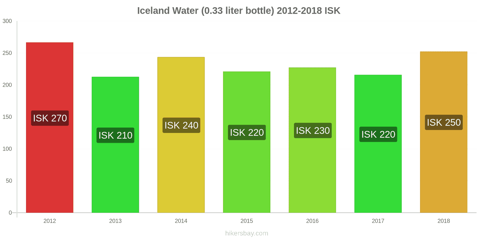 Iceland price changes Water (0.33 liter bottle) hikersbay.com