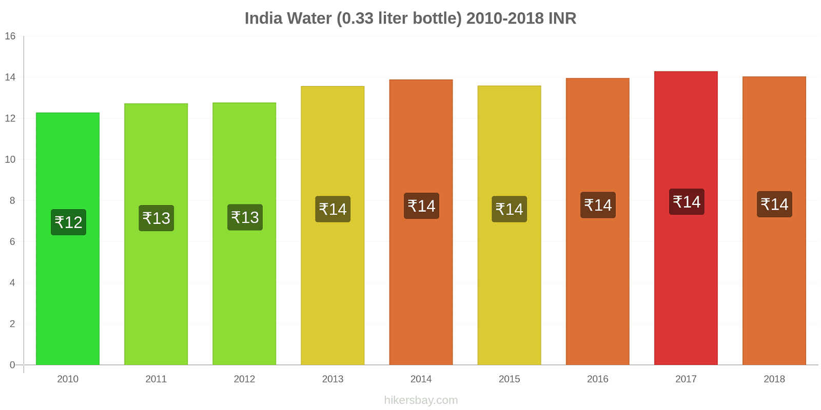 India price changes Water (0.33 liter bottle) hikersbay.com