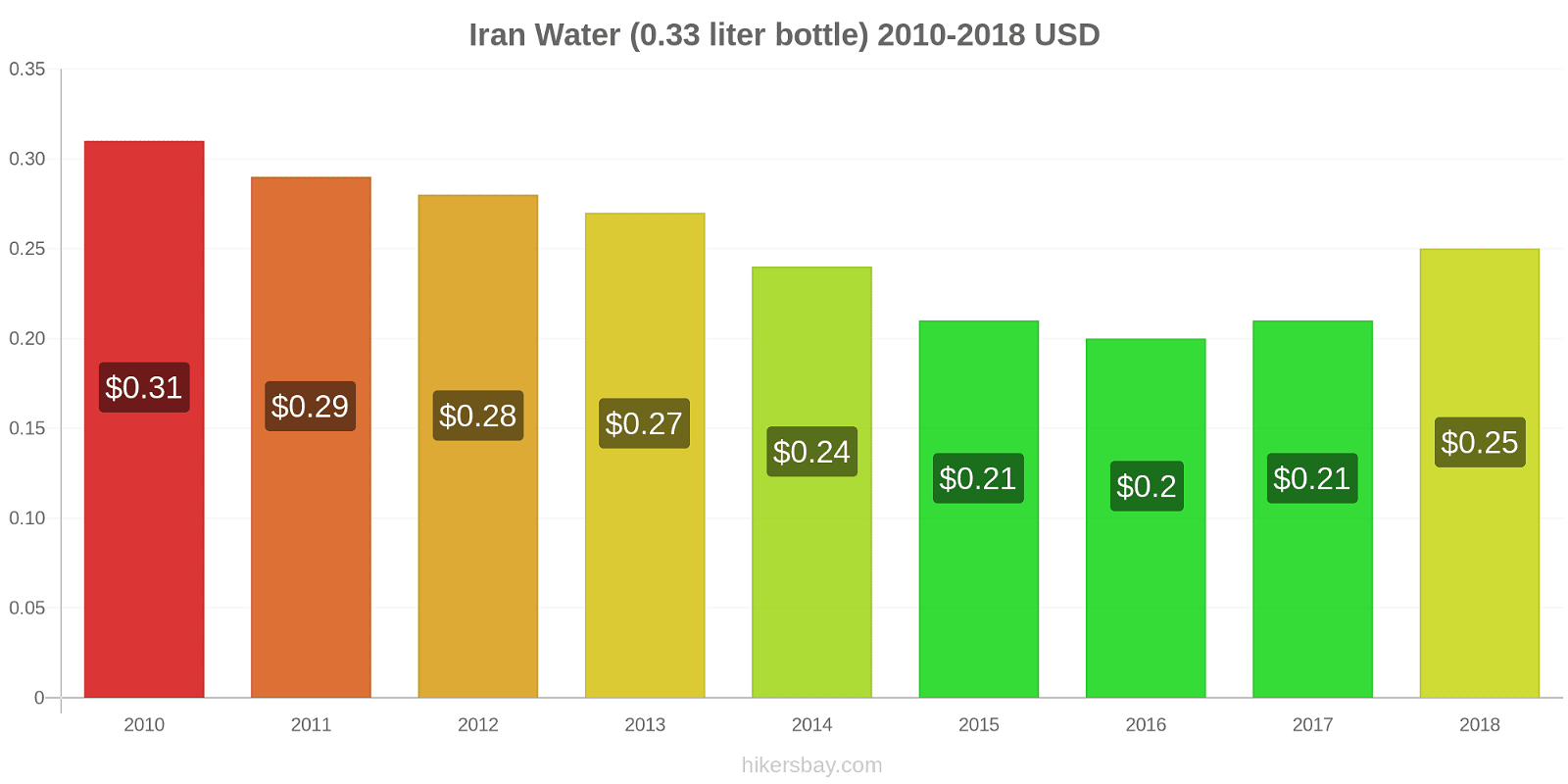 Iran price changes Water (0.33 liter bottle) hikersbay.com