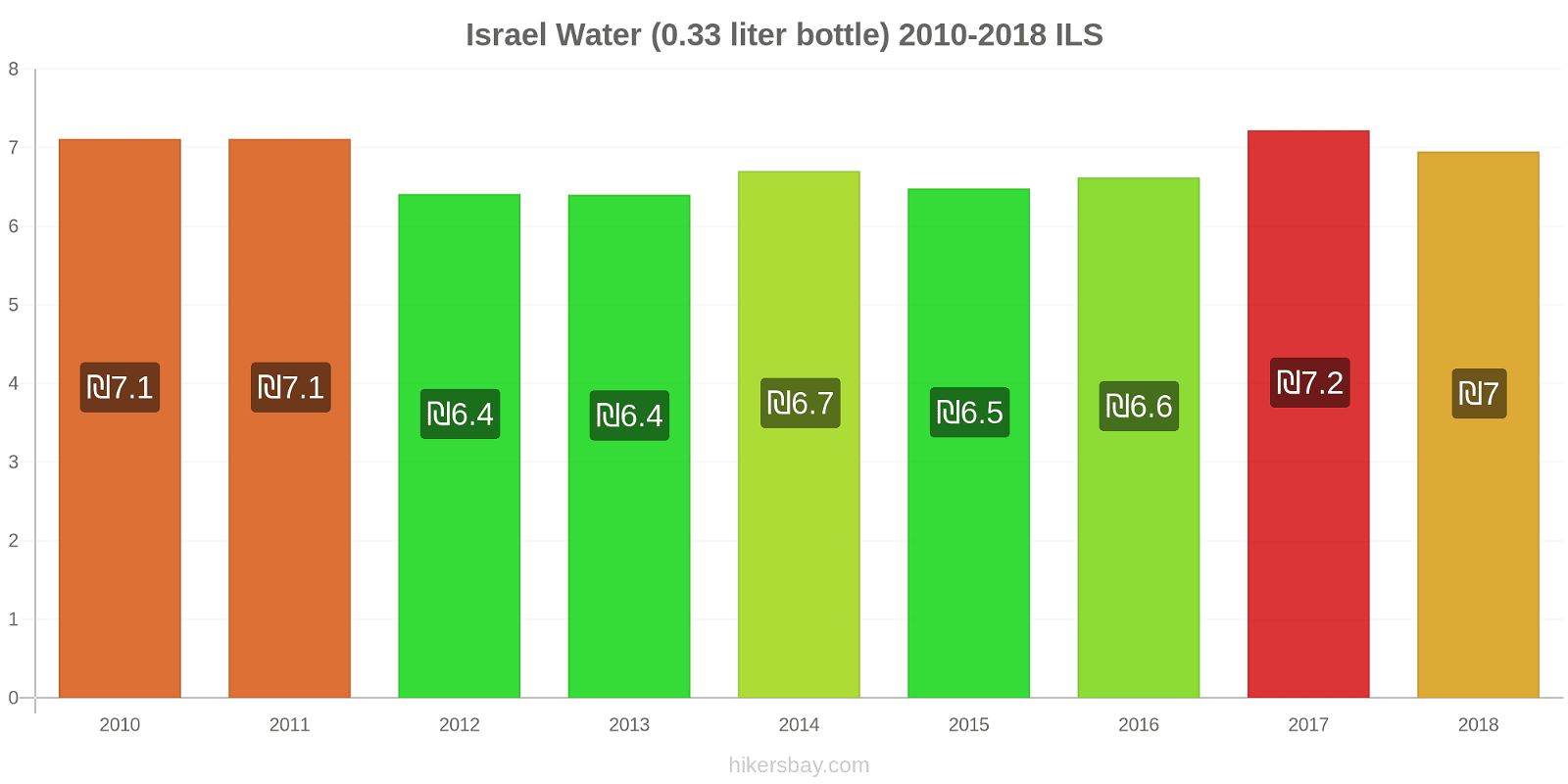 Israel price changes Water (0.33 liter bottle) hikersbay.com