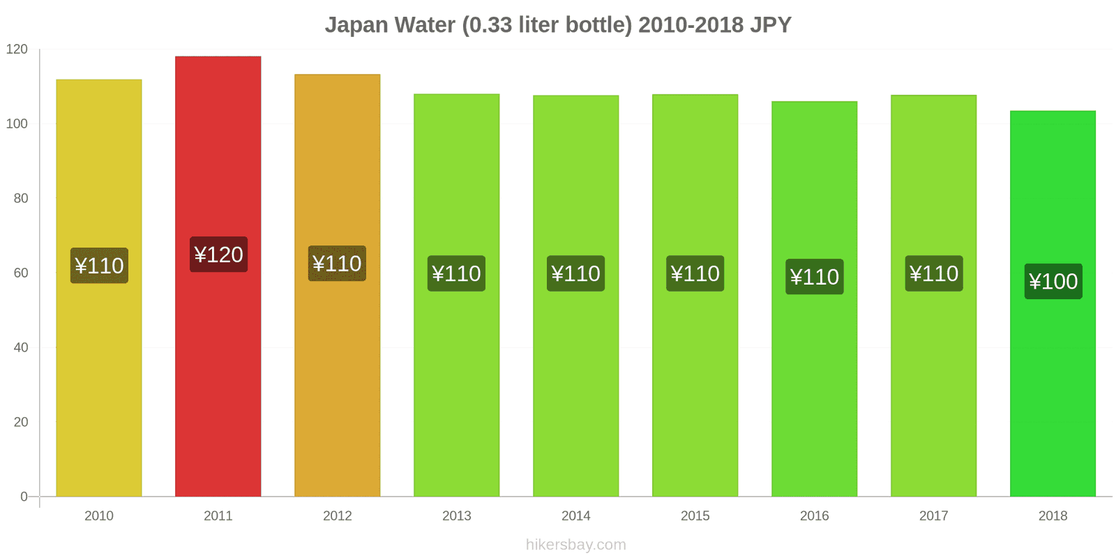 Japan price changes Water (0.33 liter bottle) hikersbay.com