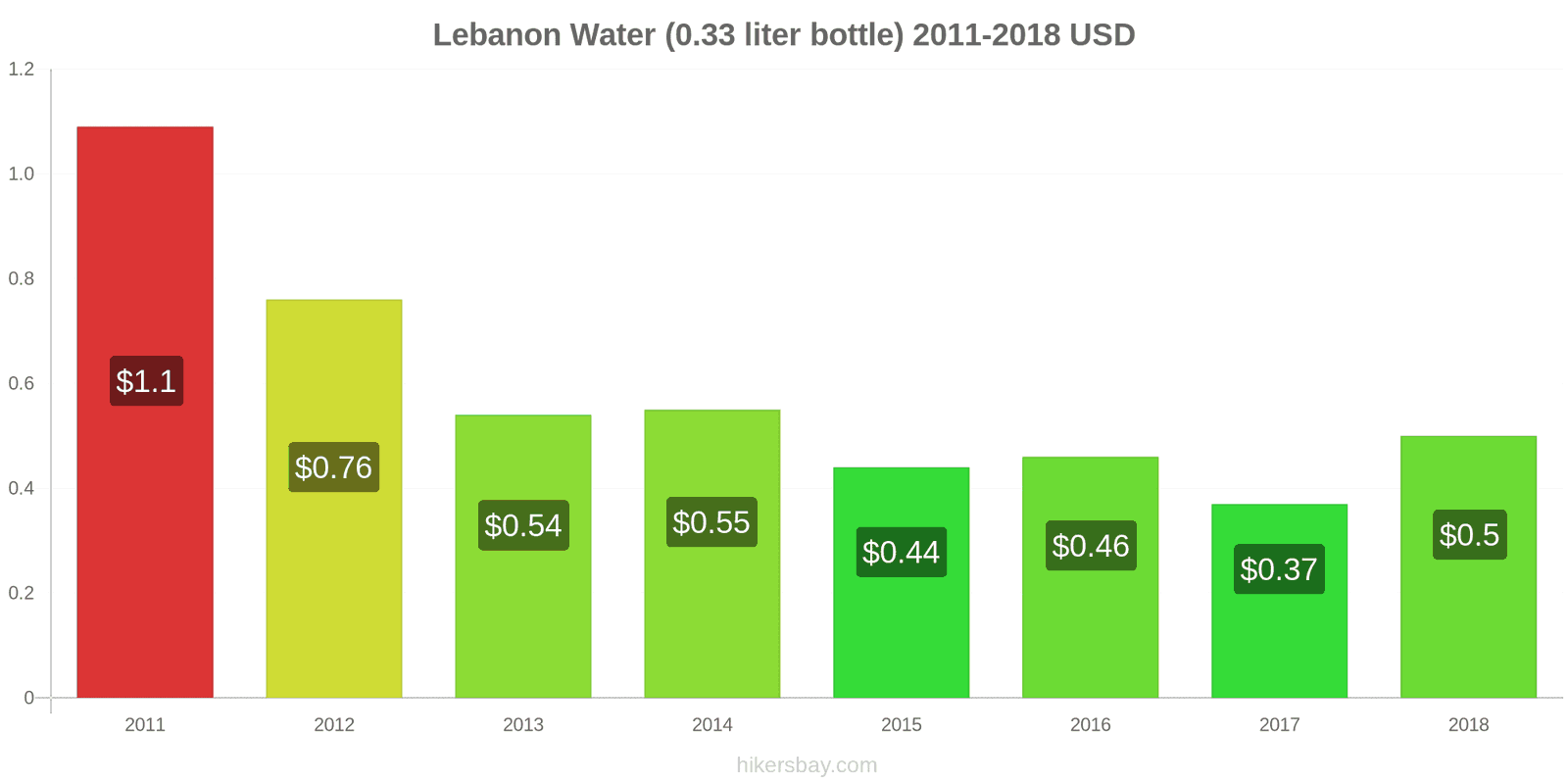 Lebanon price changes Water (0.33 liter bottle) hikersbay.com