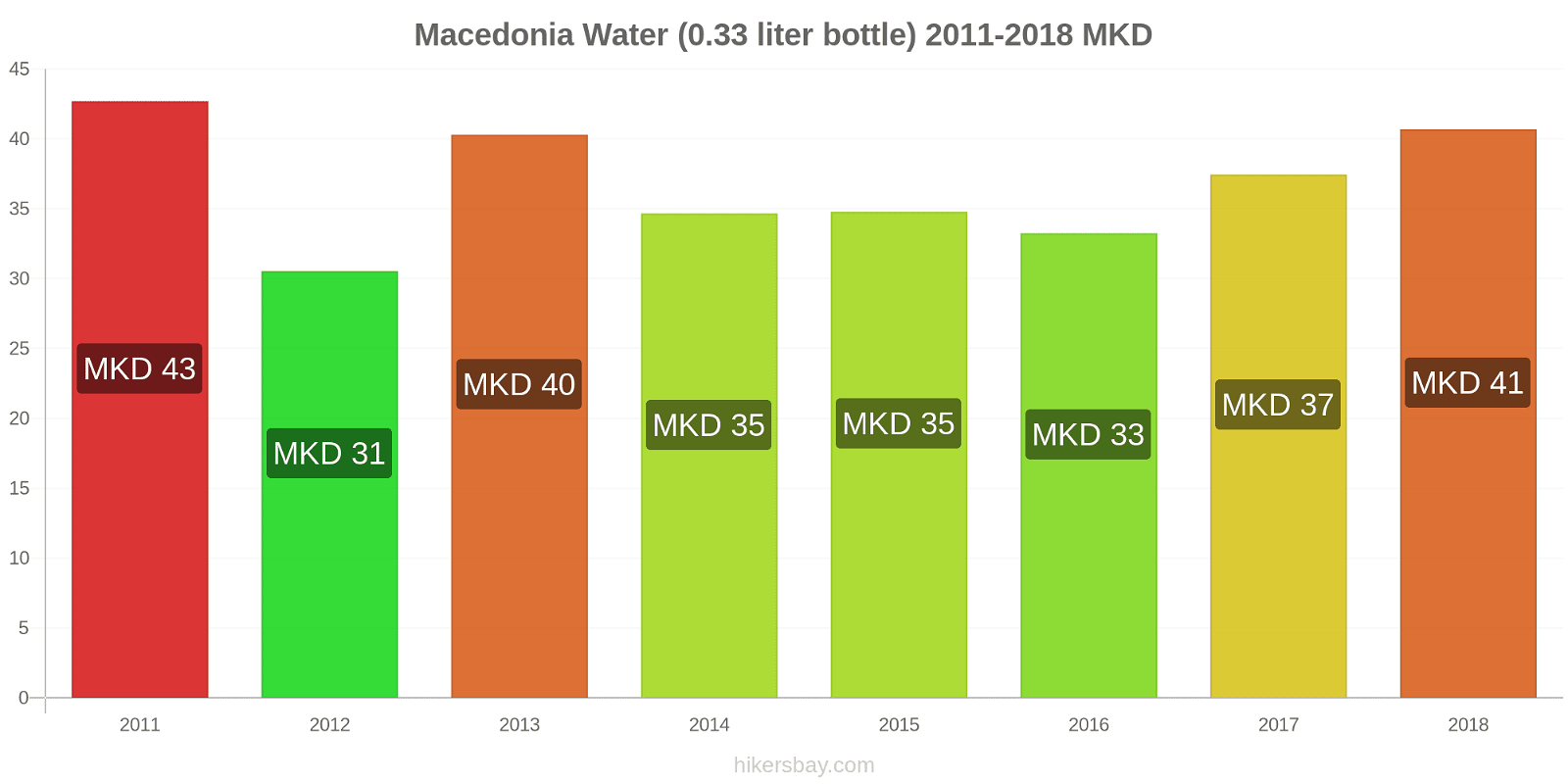 Macedonia price changes Water (0.33 liter bottle) hikersbay.com