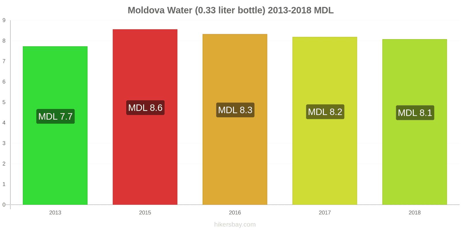 Moldova price changes Water (0.33 liter bottle) hikersbay.com