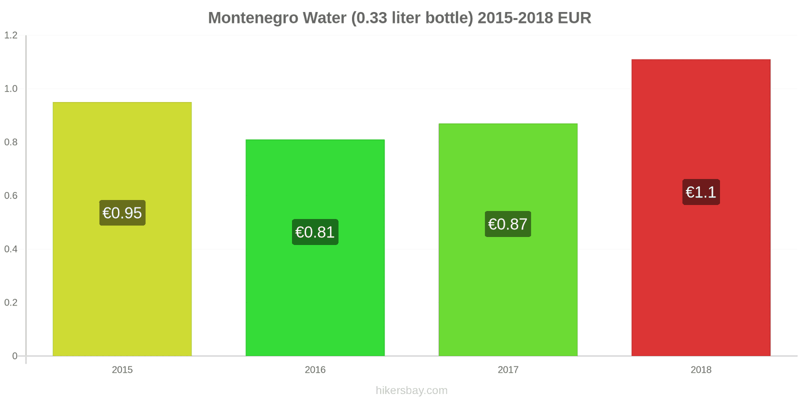 Montenegro price changes Water (0.33 liter bottle) hikersbay.com
