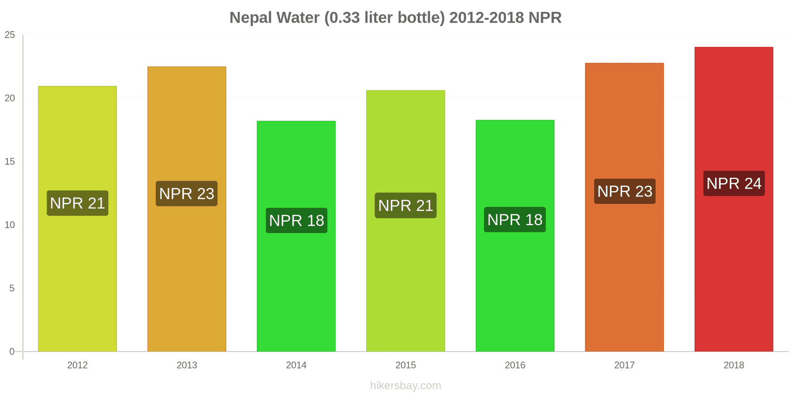 Nepal price changes Water (0.33 liter bottle) hikersbay.com